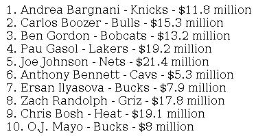 FORBES list of NBA's most overpaid players